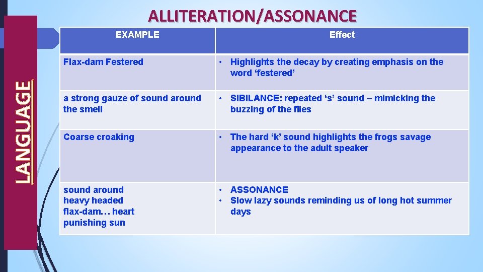ALLITERATION/ASSONANCE LANGUAGE EXAMPLE Effect Flax-dam Festered • Highlights the decay by creating emphasis on