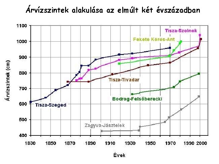 Árvízszintek alakulása az elmúlt két évszázadban 