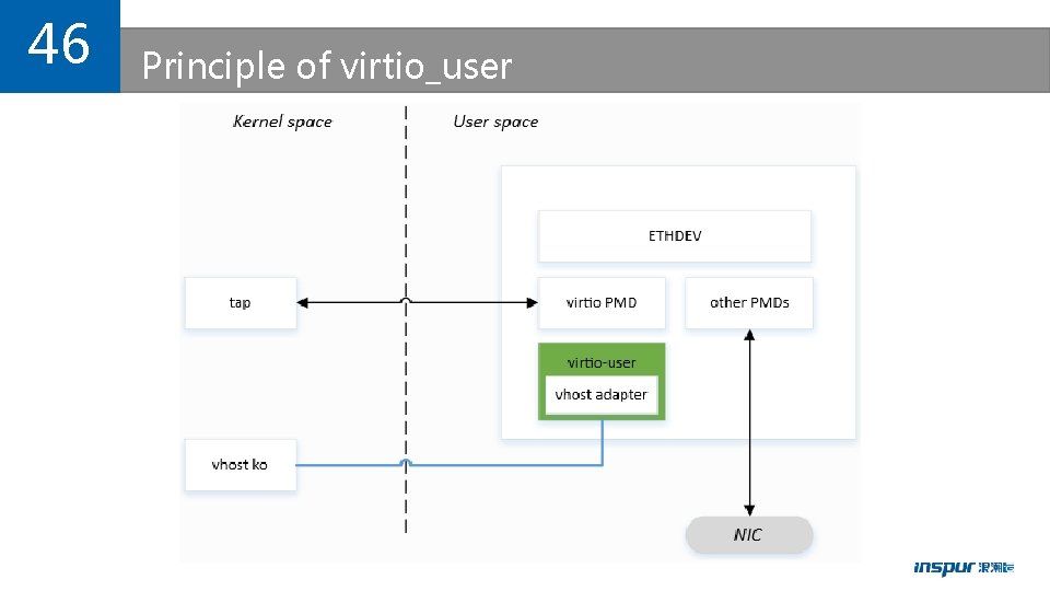 46 Principle of virtio_user 