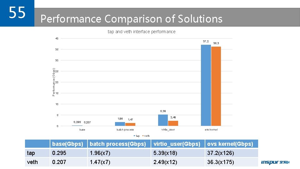 55 Performance Comparison of Solutions tap and veth interface performance 40 37, 2 36,