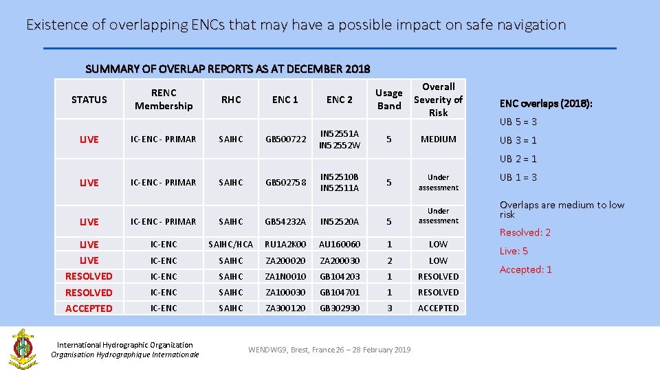 Existence of overlapping ENCs that may have a possible impact on safe navigation SUMMARY