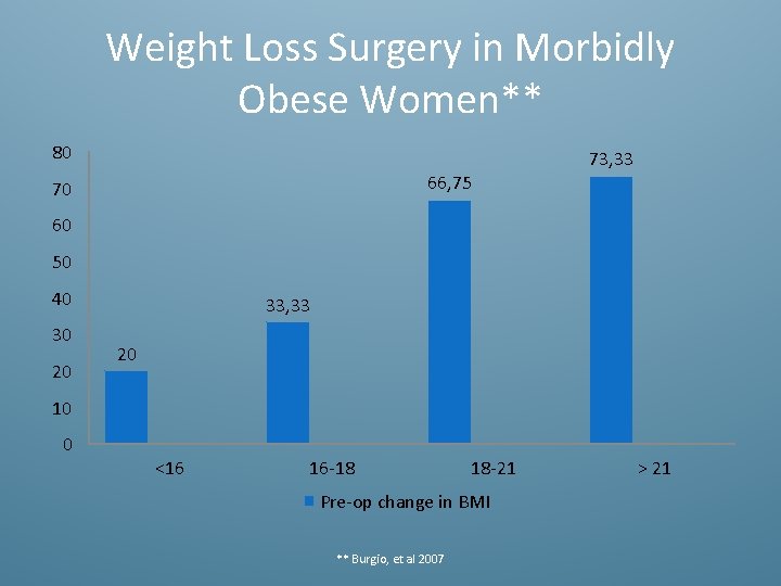 Weight Loss Surgery in Morbidly Obese Women** 80 73, 33 66, 75 70 60