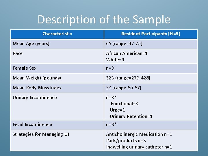 Description of the Sample Characteristic Resident Participants (N=5) Mean Age (years) 65 (range=47 -75)