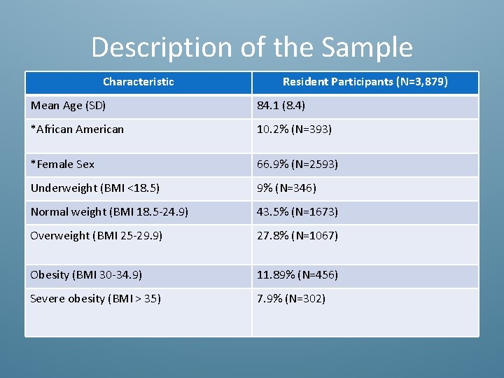 Description of the Sample Characteristic Resident Participants (N=3, 879) Mean Age (SD) 84. 1