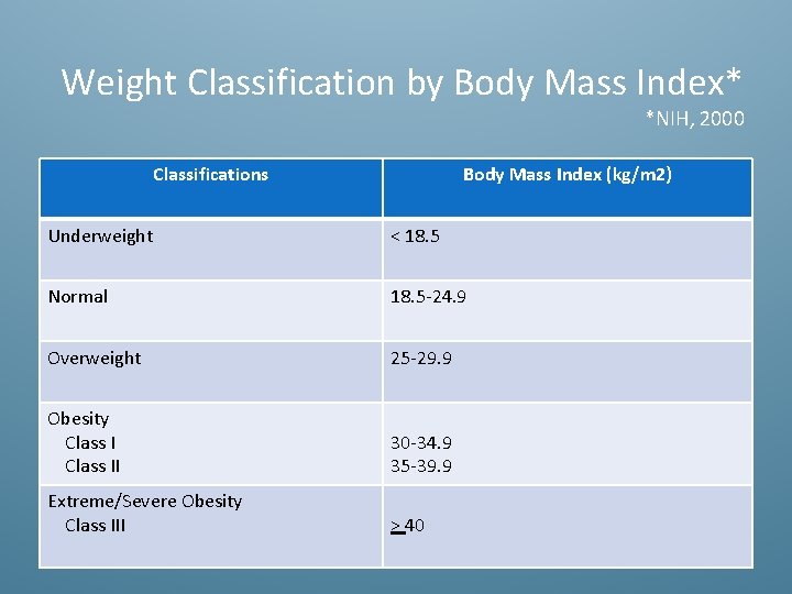 Weight Classification by Body Mass Index* *NIH, 2000 Classifications Body Mass Index (kg/m 2)