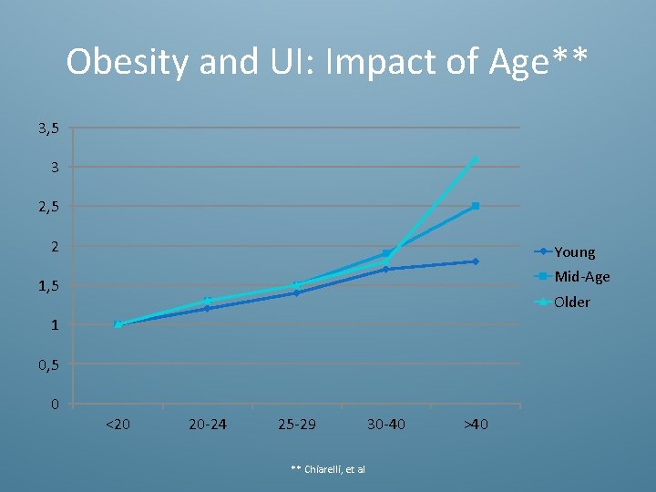 Obesity and UI: Impact of Age** 3, 5 3 2, 5 2 Young Mid-Age