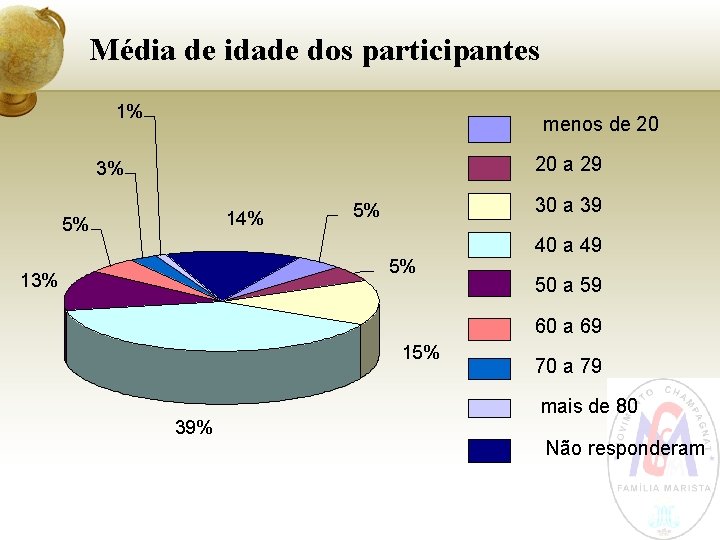 Média de idade dos participantes 1% menos de 20 20 a 29 3% 14%