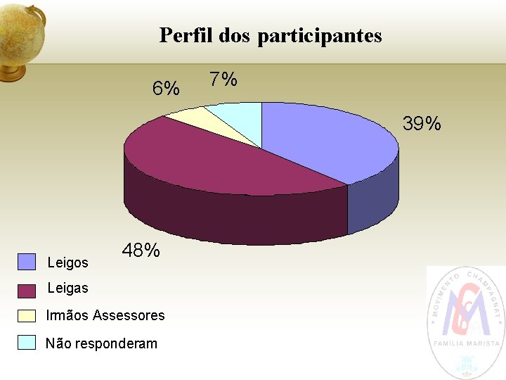 Perfil dos participantes 6% 7% 39% Leigos 48% Leigas Irmãos Assessores Não responderam 