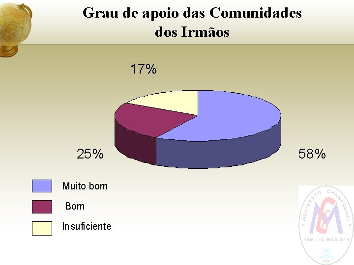 Grau de apoio das Comunidades dos Irmãos 17% 25% Muito bom Bom Insuficiente 58%