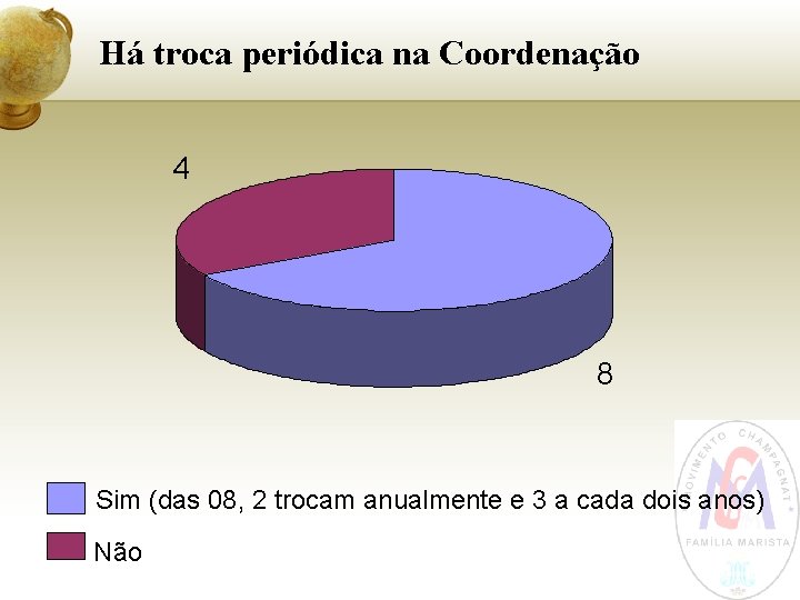 Há troca periódica na Coordenação 4 8 Sim (das 08, 2 trocam anualmente e