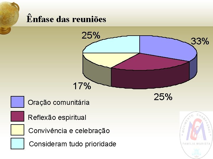 Ênfase das reuniões 25% 33% 17% Oração comunitária Reflexão espiritual Convivência e celebração Consideram