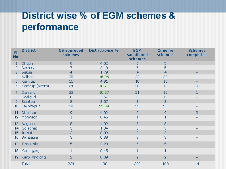 District wise % of EGM schemes & performance Ongoing schemes Schemes completed 4. 02