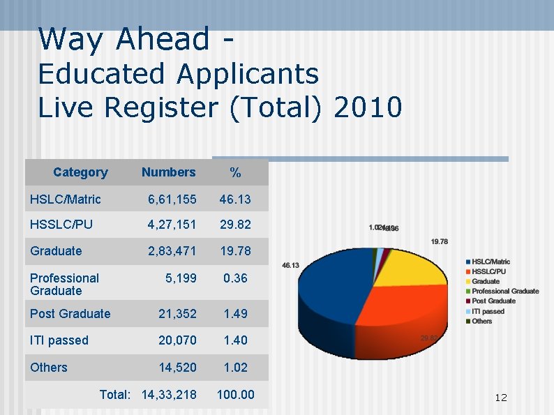Way Ahead - Educated Applicants Live Register (Total) 2010 Category Numbers % HSLC/Matric 6,