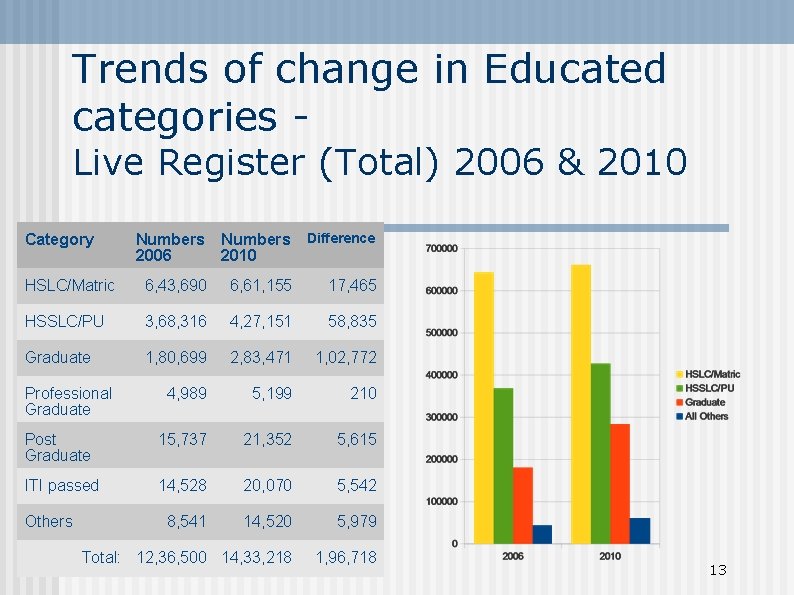 Trends of change in Educated categories - Live Register (Total) 2006 & 2010 Numbers