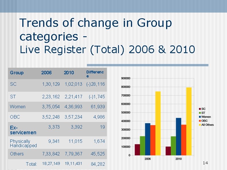 Trends of change in Group categories - Live Register (Total) 2006 & 2010 Differenc