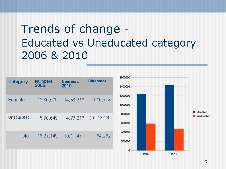 Trends of change Educated vs Uneducated category 2006 & 2010 Category Educated Uneducated Total: