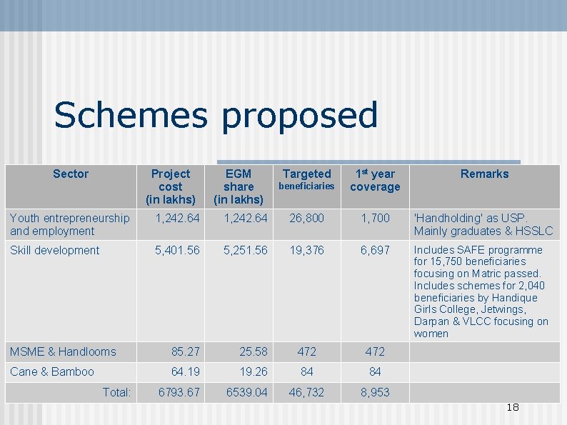 Schemes proposed Sector Project cost (in lakhs) EGM share (in lakhs) Remarks beneficiaries 1