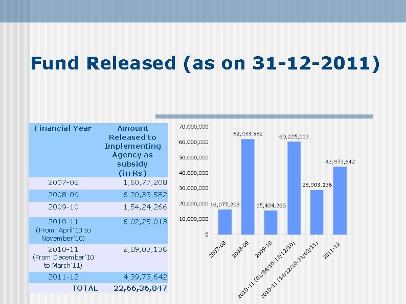 Fund Released (as on 31 -12 -2011) Financial Year 2007 -08 Amount Released to