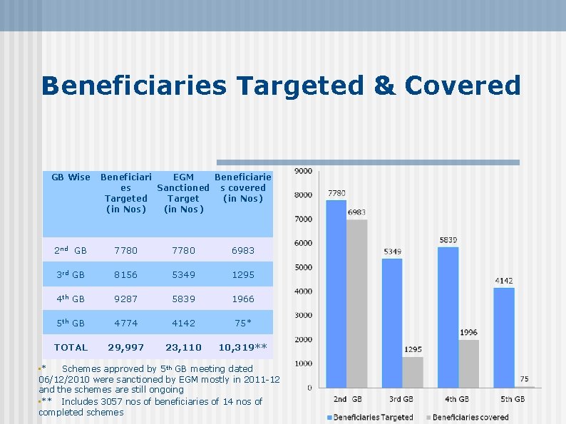 Beneficiaries Targeted & Covered GB Wise Beneficiari EGM Beneficiarie es Sanctioned s covered Target