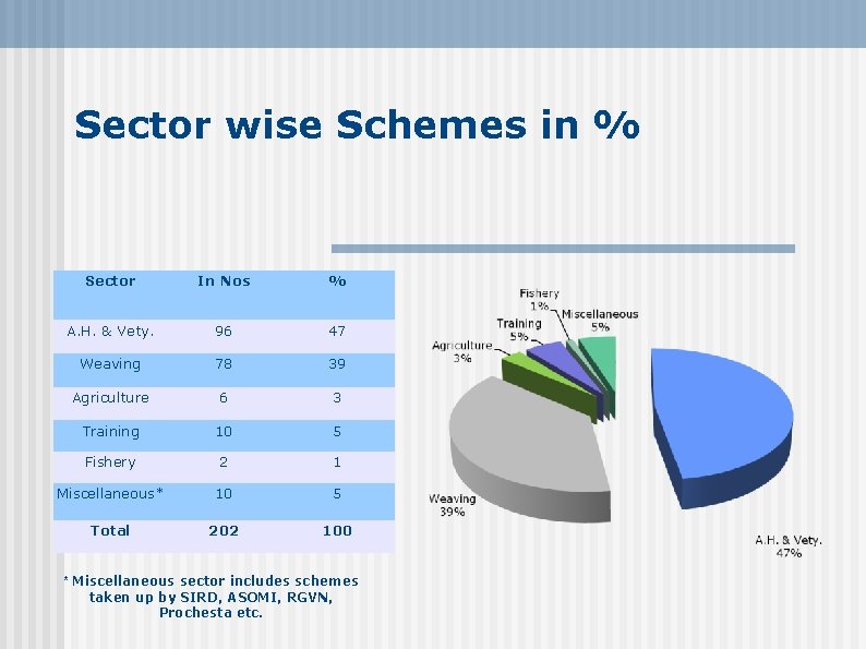 Sector wise Schemes in % Sector In Nos % A. H. & Vety. 96