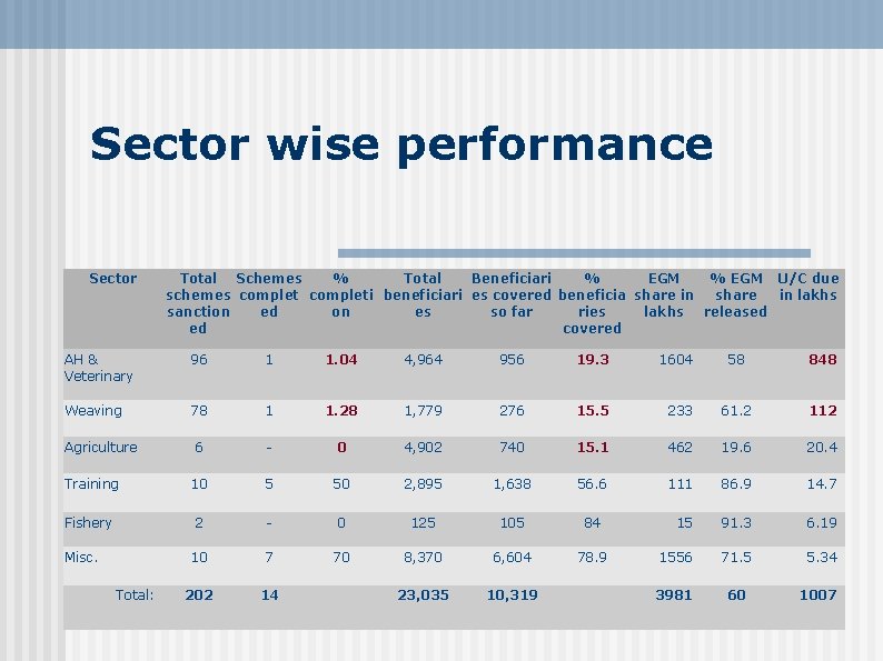 Sector wise performance Sector Total Schemes % Total Beneficiari % EGM U/C due schemes