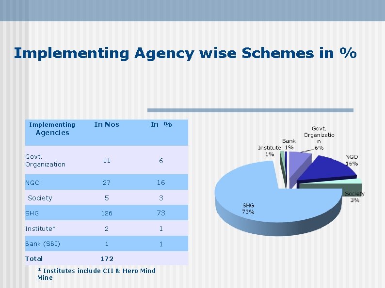 Implementing Agency wise Schemes in % In Nos In % Govt. Organization 11 6