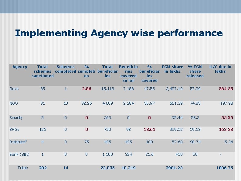 Implementing Agency wise performance Agency Total Schemes % Total Beneficia % EGM share %