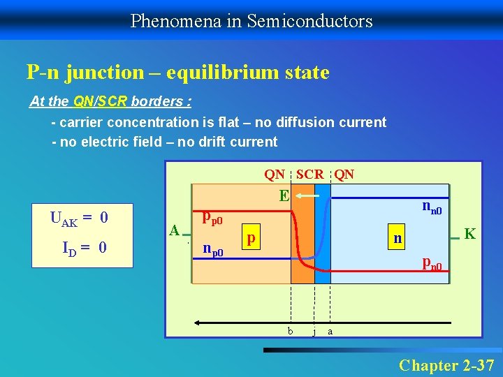 Phenomena in Semiconductors P-n junction – equilibrium state At the QN/SCR borders : -