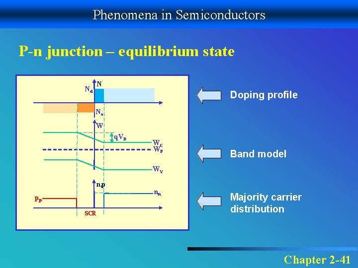 Phenomena in Semiconductors P-n junction – equilibrium state N Nd Doping profile Na W