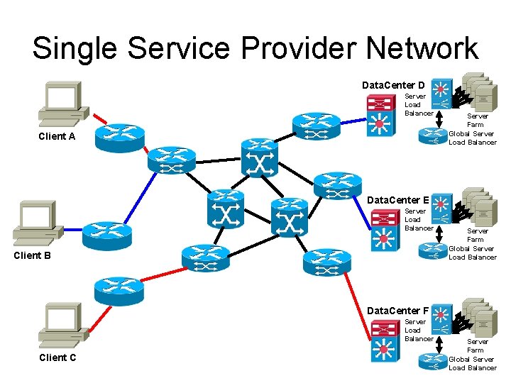 Single Service Provider Network Data. Center D Server Load Balancer Client A Server Farm