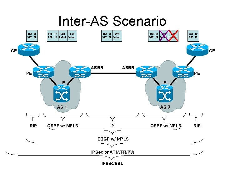 Inter-AS Scenario SRC IP DST IP SRC IP VPN LDP DST IP Label SRC