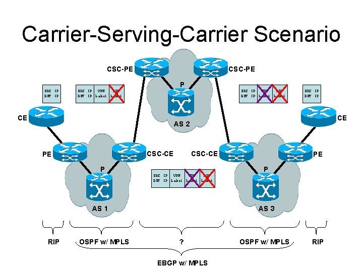 Carrier-Serving-Carrier Scenario CSC-PE P SRC IP DST IP SRC IP VPN LDP DST IP