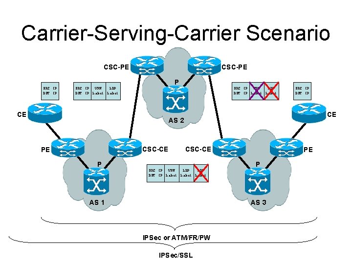 Carrier-Serving-Carrier Scenario CSC-PE P SRC IP DST IP SRC IP VPN LDP DST IP