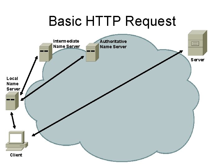 Basic HTTP Request Intermediate Name Server Authoritative Name Server Local Name Server Client 