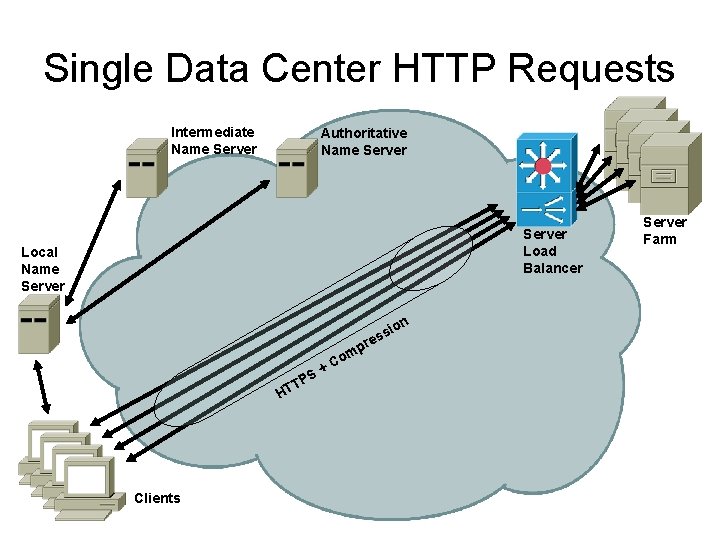 Single Data Center HTTP Requests Intermediate Name Server Authoritative Name Server Load Balancer Local