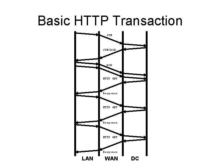 Basic HTTP Transaction SYN/ACK HTTP GET Response LAN WAN DC 