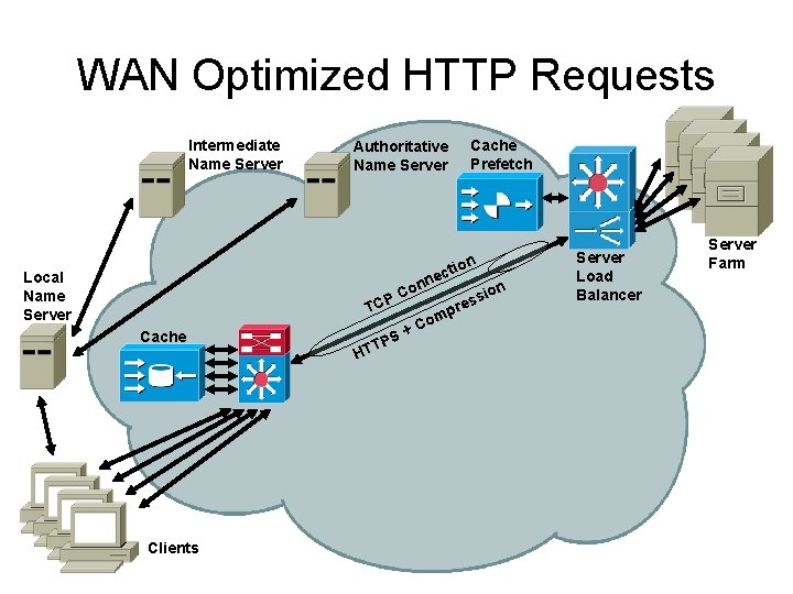 WAN Optimized HTTP Requests Intermediate Name Server Cache Prefetch Authoritative Name Server Local Name