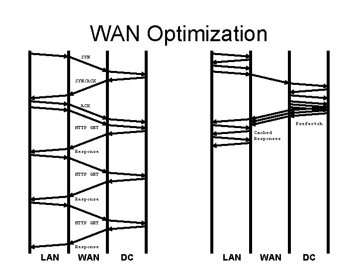 WAN Optimization SYN/ACK Prefectch HTTP GET Cached Responses Response HTTP GET Response LAN WAN