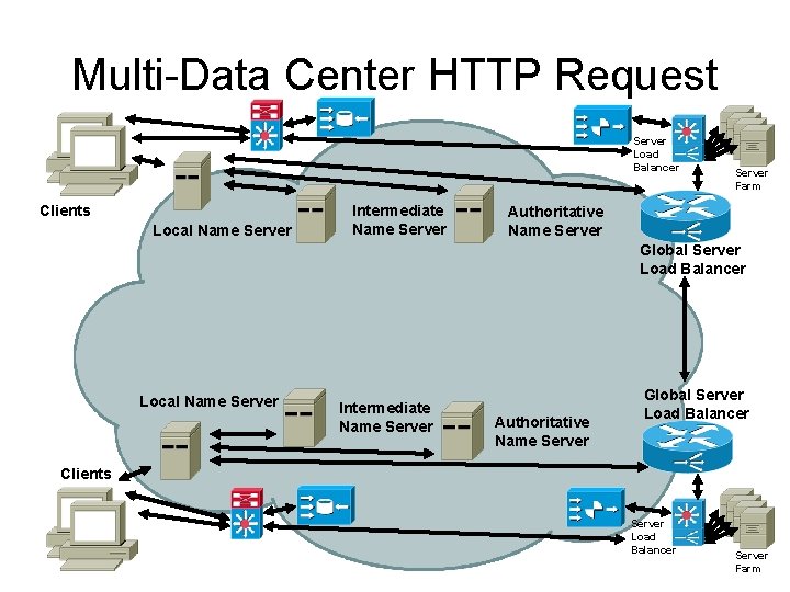 Multi-Data Center HTTP Request Server Load Balancer Clients Local Name Server Intermediate Name Server