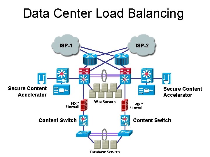 Data Center Load Balancing ISP-1 ISP-2 Secure Content Accelerator PIX™ Firewall Web Servers Content