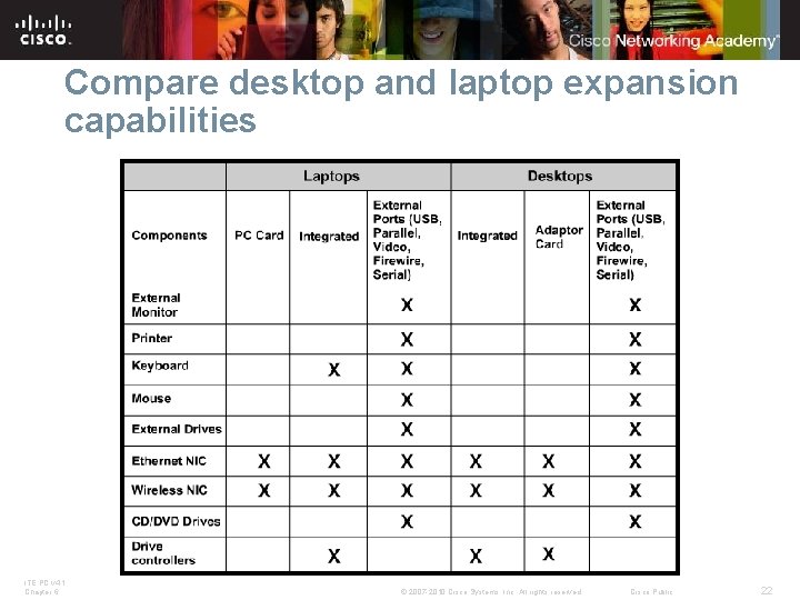 Compare desktop and laptop expansion capabilities ITE PC v 4. 1 Chapter 6 ©