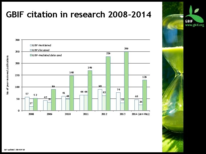 GBIF citation in research 2008 -2014 300 GBIF mentioned No. of peer-reviewed publications 249