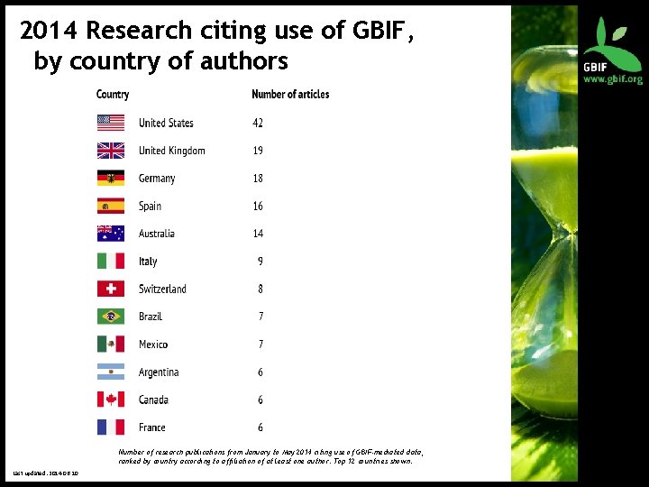 2014 Research citing use of GBIF, by country of authors Number of research publications