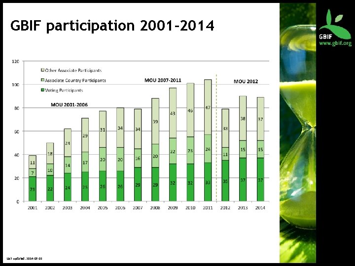 GBIF participation 2001 -2014 Last updated: 2014 -05 -02 