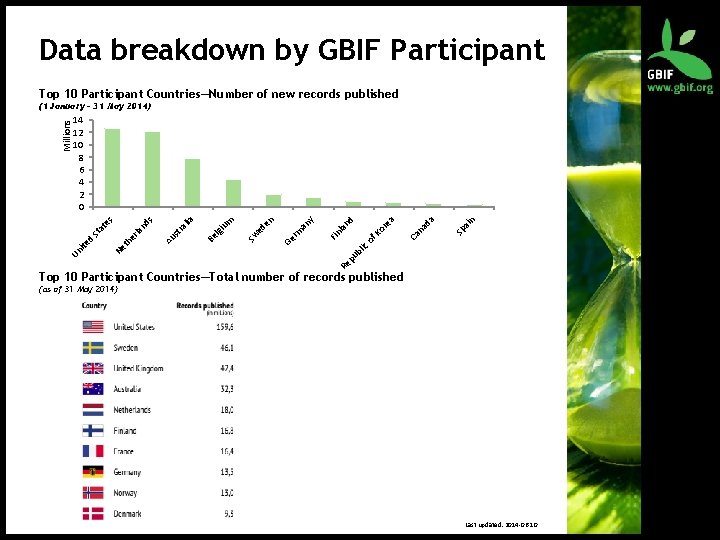 Data breakdown by GBIF Participant Top 10 Participant Countries—Number of new records published in