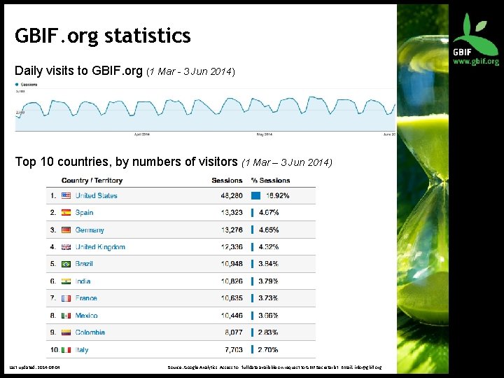 GBIF. org statistics Daily visits to GBIF. org (1 Mar - 3 Jun 2014)
