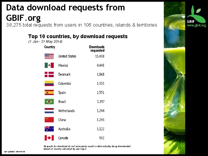 Data download requests from GBIF. org 38, 275 total requests from users in 106