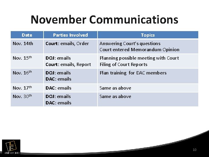 November Communications Date Parties Involved Topics Nov. 14 th Court: emails, Order Answering Court’s