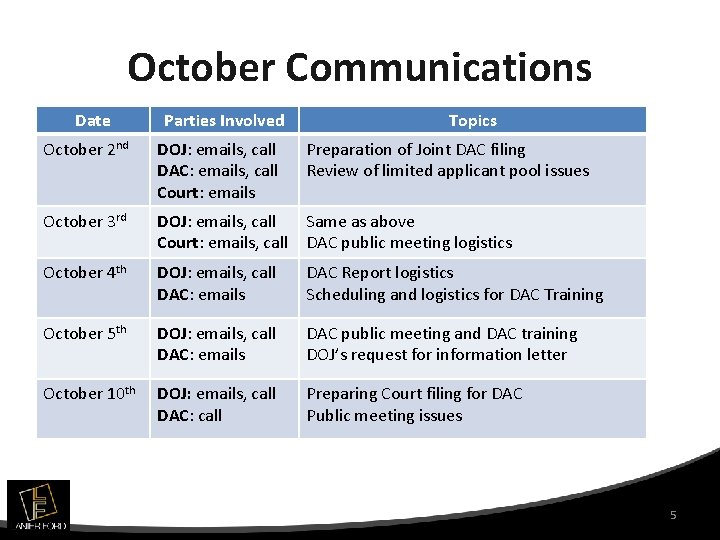 October Communications Date Parties Involved Topics October 2 nd DOJ: emails, call DAC: emails,