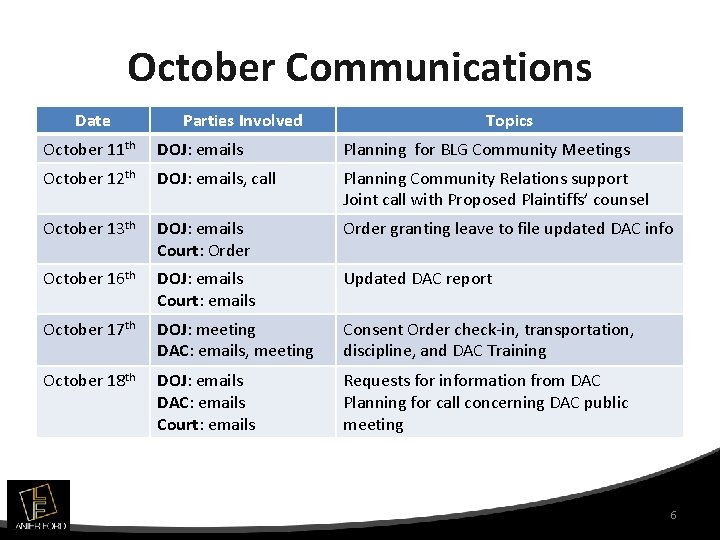 October Communications Date Parties Involved Topics October 11 th DOJ: emails Planning for BLG